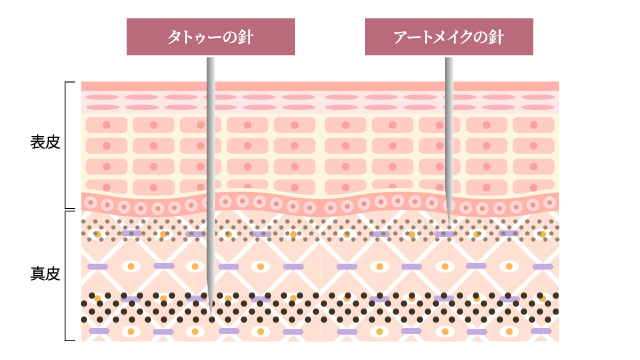 アートメイクとタトゥーの違い