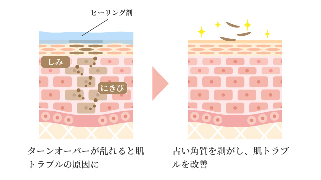 様々な肌トラブルを改善