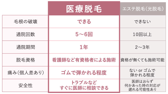 医療脱毛とエステ脱毛の違い