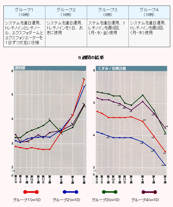 臨床試験結果